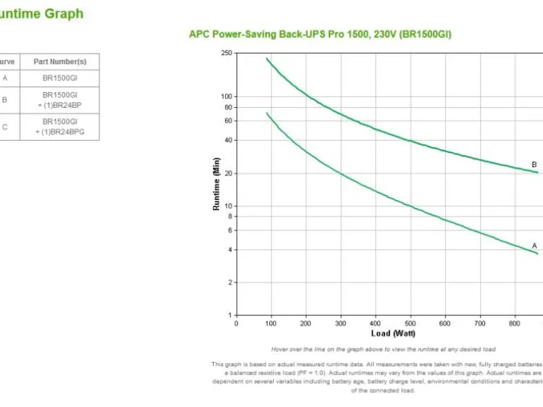 APC USV BR1500GI 1500 VA / 865 W