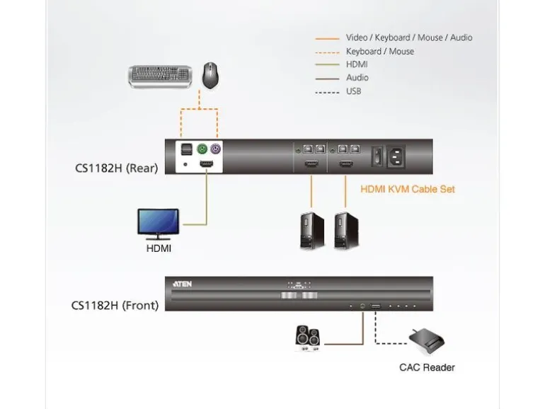 Aten KVM Switch CS1182H HDMI Secure