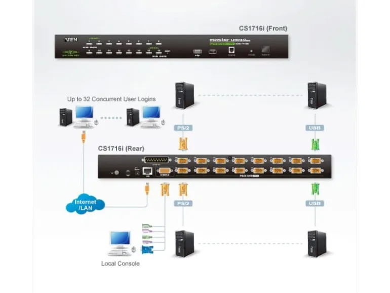 Aten KVM Switch CS1716I