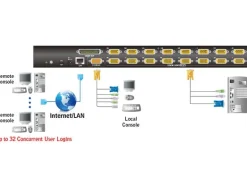 Aten KVM Switch CS1716I