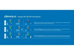 devolo Magic 2 WiFi next Erweiterungsadapter