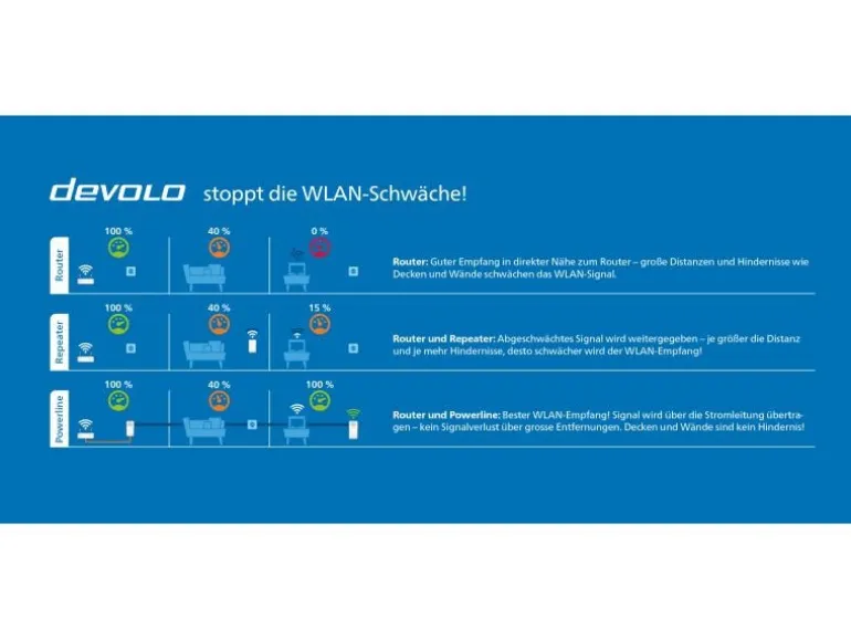 devolo Magic 2 WiFi next Erweiterungsadapter