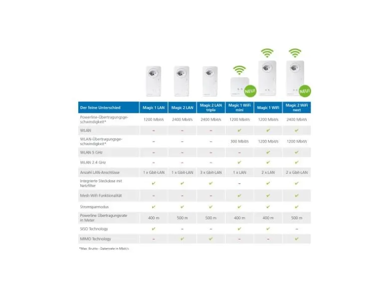 devolo Magic 2 WiFi next Multiroom Kit