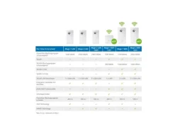 devolo Magic 2 WiFi next Starter Kit