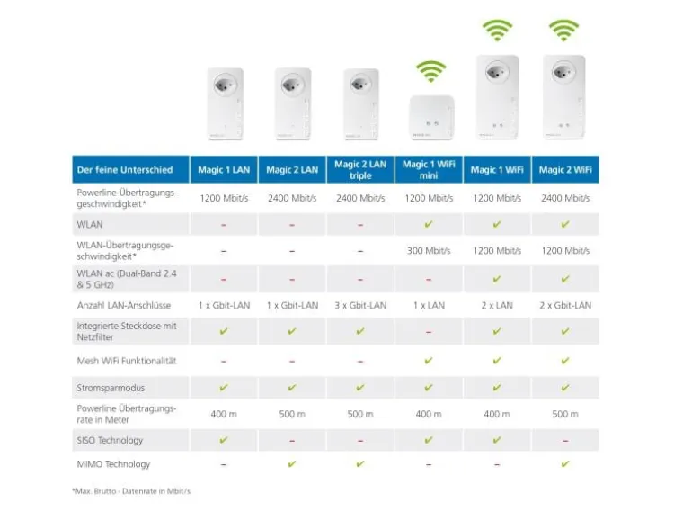devolo Powerline Magic 1 WiFi mini Multiroom Kit
