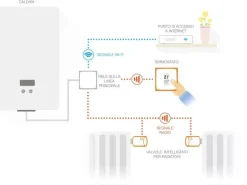 Netatmo Comfort Smartes Komfort-Set 1 Thermostat & 3 Heizkörperthermostat