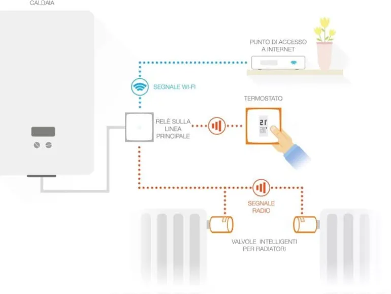 Netatmo Comfort Smartes Komfort-Set 1 Thermostat & 3 Heizkörperthermostat