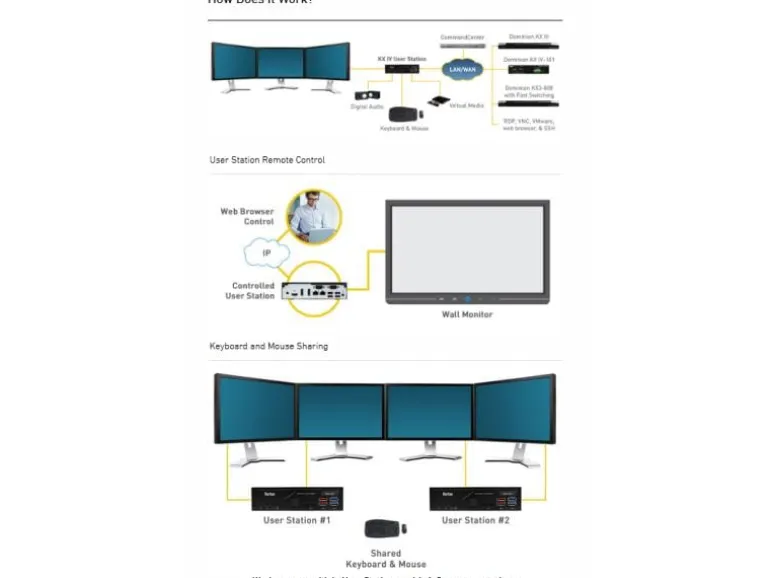 Raritan KVM Switch DKX3-UST